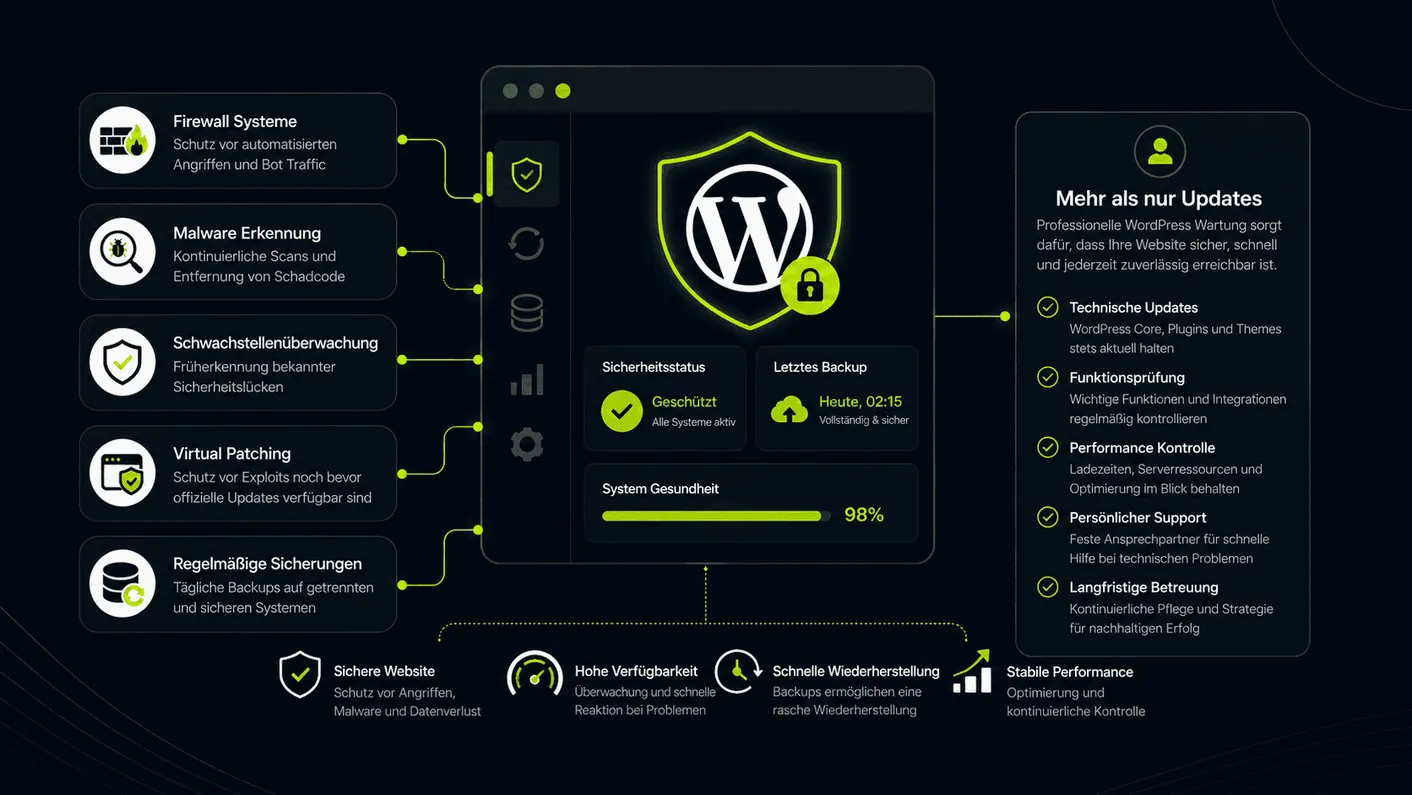 WordPress Wartung mit Sicherheits- und Systemüberwachung bei Pageworkers.