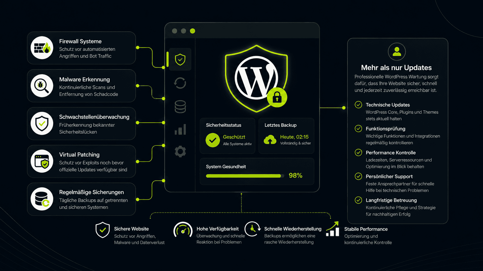 WordPress maintenance with security and system monitoring at Pageworkers.
